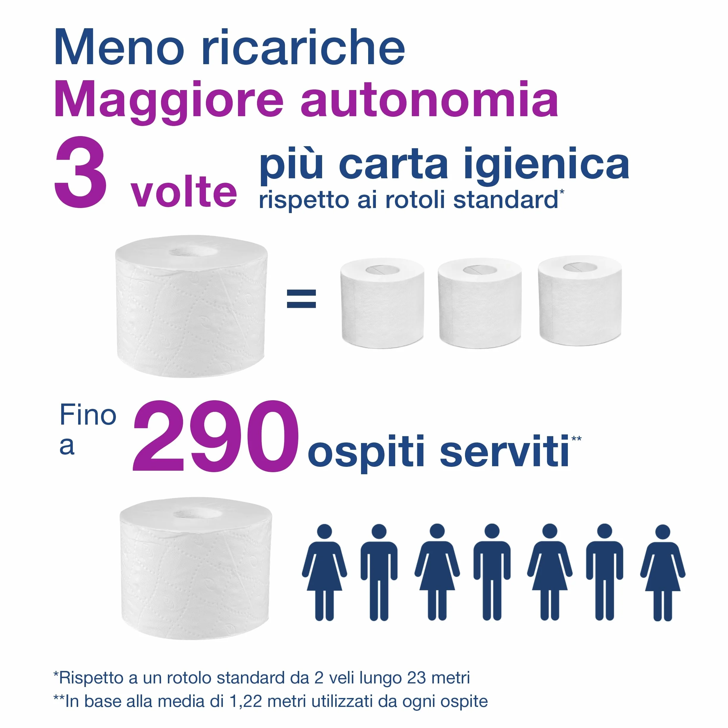 Tork OptiServe Extra Soft Coreless Toilet Paper Bianco T7, 3 Ply, 18 x 550 Sheets