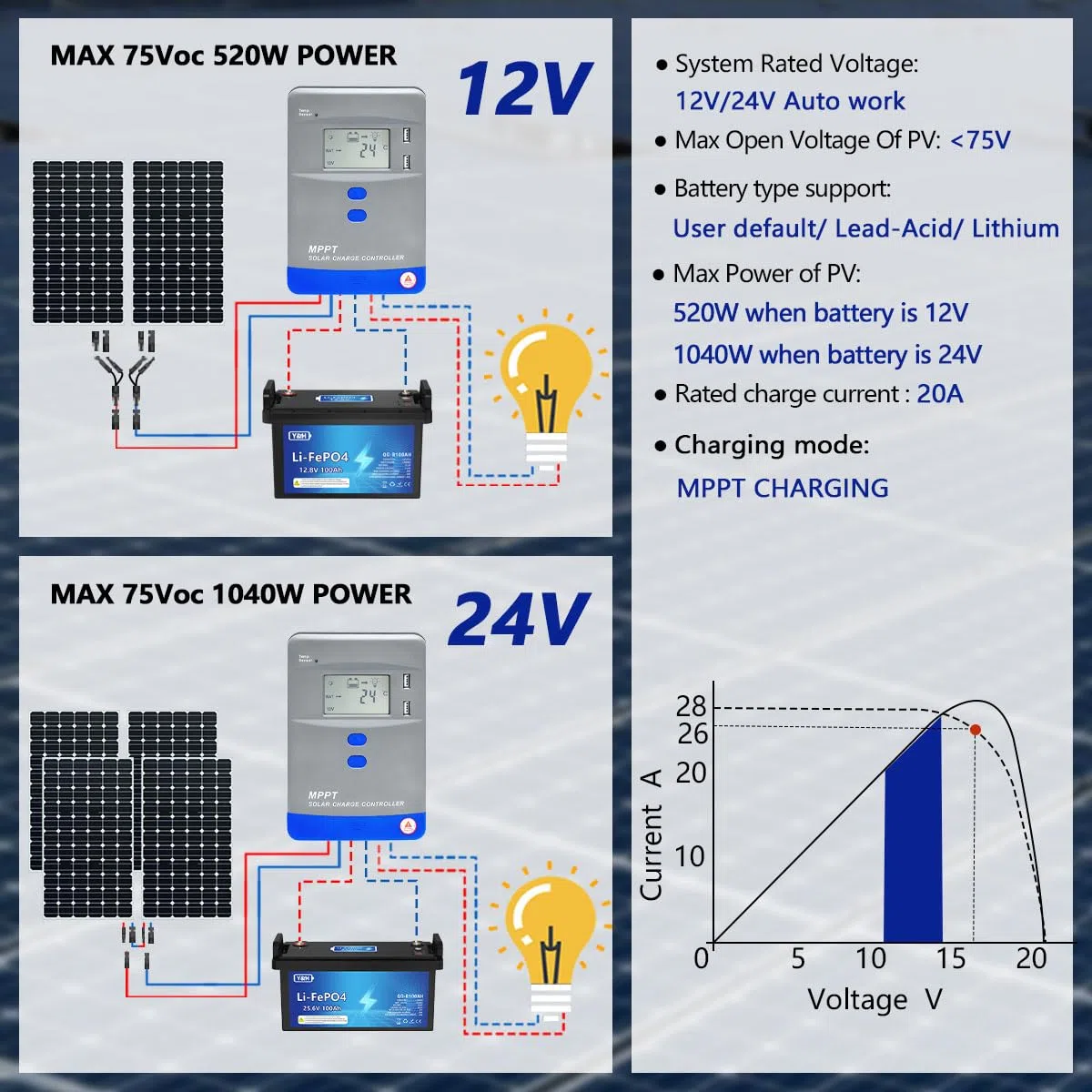 Y&H Regolatore di carica pannello solare MPPT 40A 12V 24V per pannello solare max 75V fino a 520W 1040W per la ricarica di batterie AGM, Gel, Flooded e al litio,LiFePO4