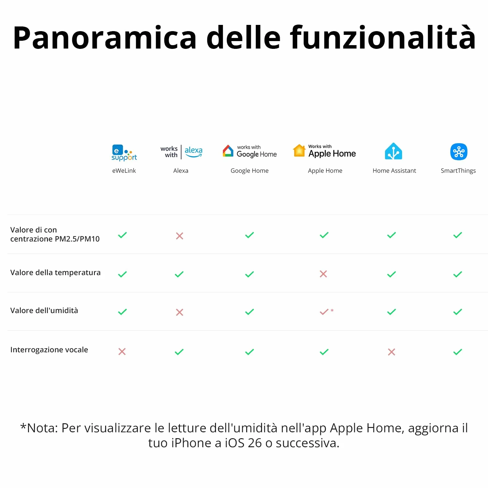 SONOFF Monitoraggio intelligente della qualità dell'aria PM2.5 PM10 Temperatura Umidità Display Allarme